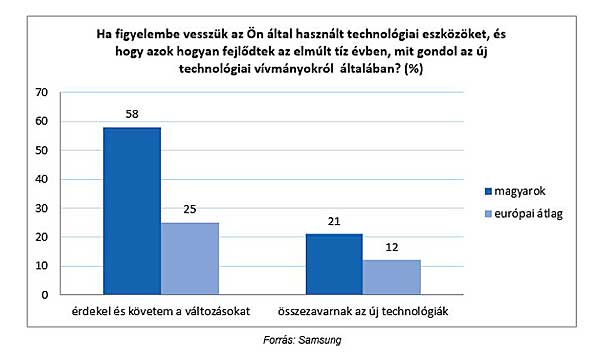 A magyarok az európai átlagnál sokkal intenzívebben érdeklődnek a technológiai újítások iránt