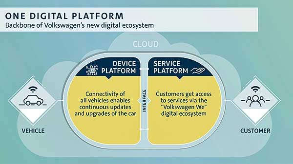 A Volkswagen felgyorsítja a digitális átállását